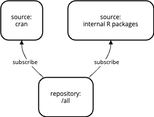 Repository with CRAN packages and internal R packages